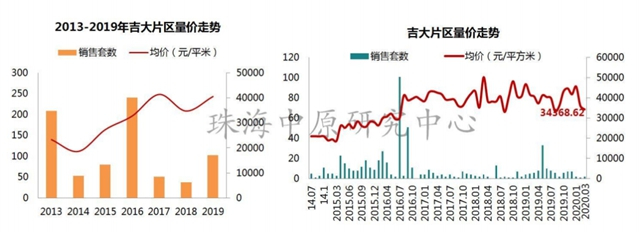 一年時間！有區域房價升了近3千！橫琴、斗門、金灣都漲了！