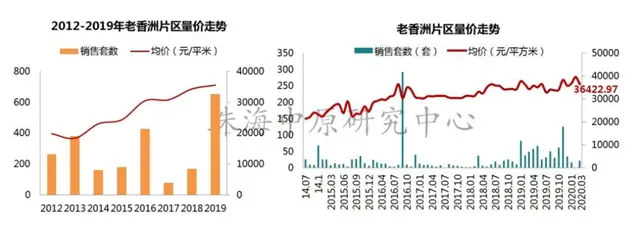 一年時間！有區域房價升了近3千！橫琴、斗門、金灣都漲了！