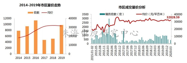 一年時間！有區域房價升了近3千！橫琴、斗門、金灣都漲了！