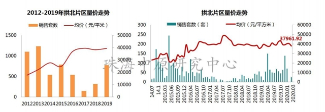 一年時間！有區域房價升了近3千！橫琴、斗門、金灣都漲了！