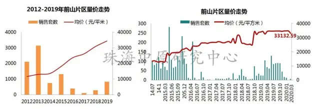 一年時間！有區域房價升了近3千！橫琴、斗門、金灣都漲了！