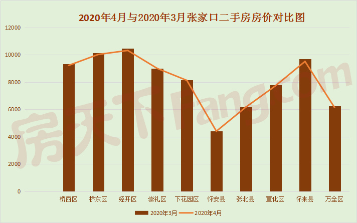 同比跌6.3%！银四张家口二手房房价数据定“风向”？