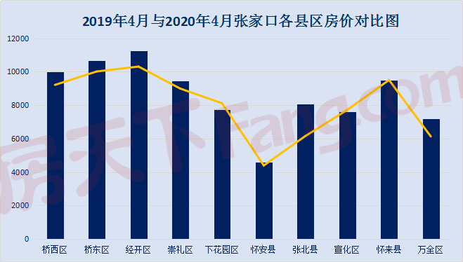 同比跌6.3%！银四张家口二手房房价数据定“风向”？