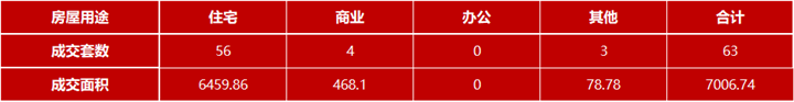 4月14日嘉兴市本级成交各类商品房共63套 包括住宅56套