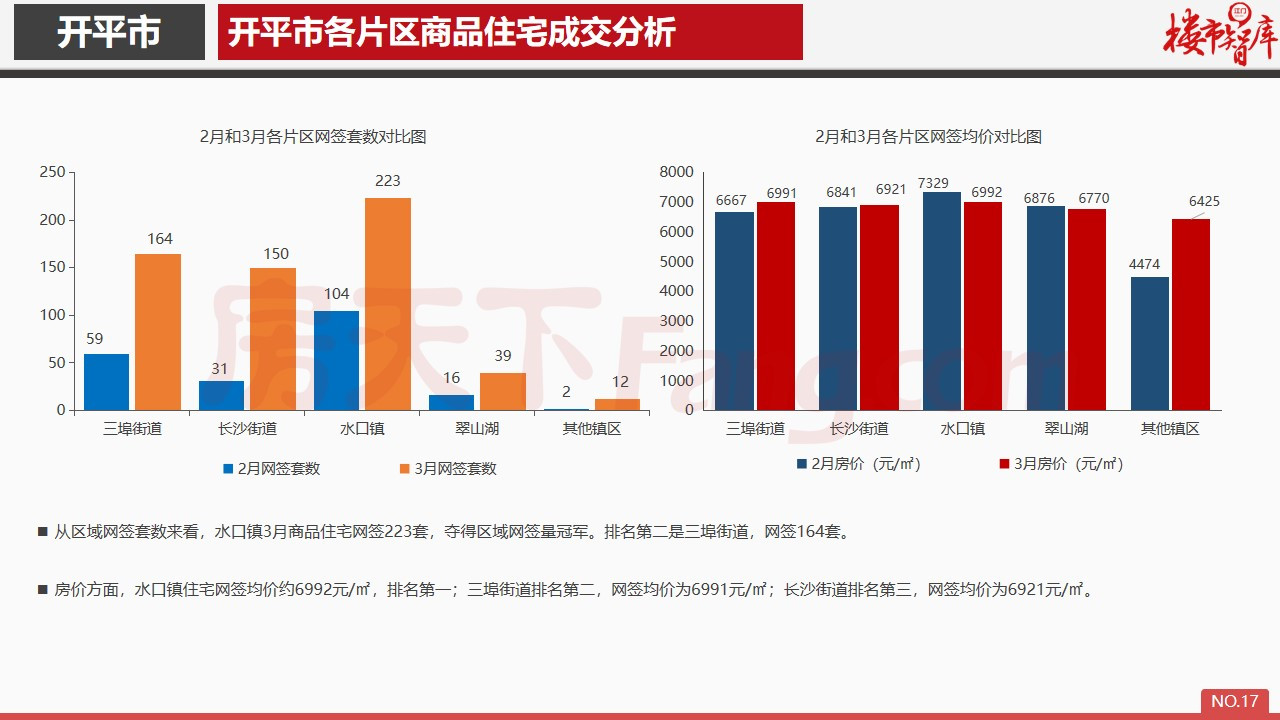 2020年3月开平市房地产市场报告.pdf