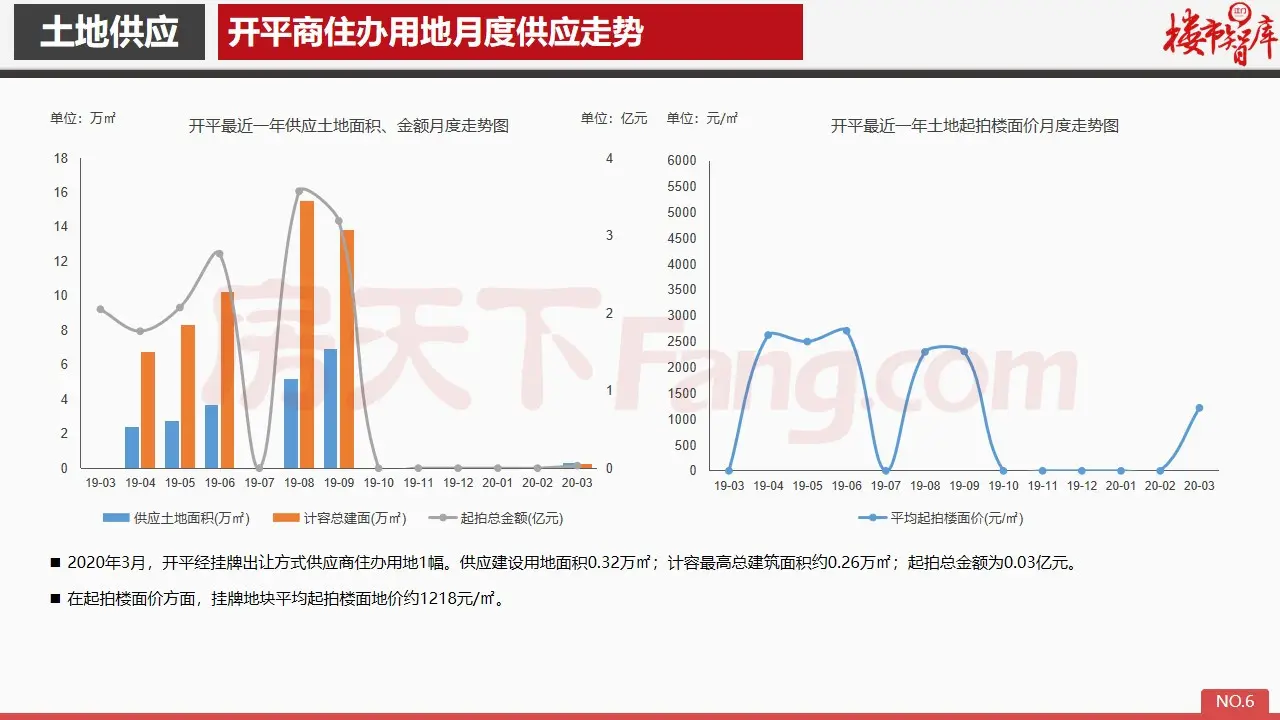 2020年3月开平市房地产市场报告.pdf