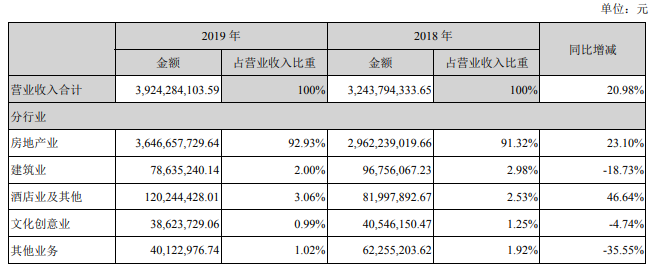 苏宁环球：2019年归属股东净利润12.31亿元 同比增20.60%