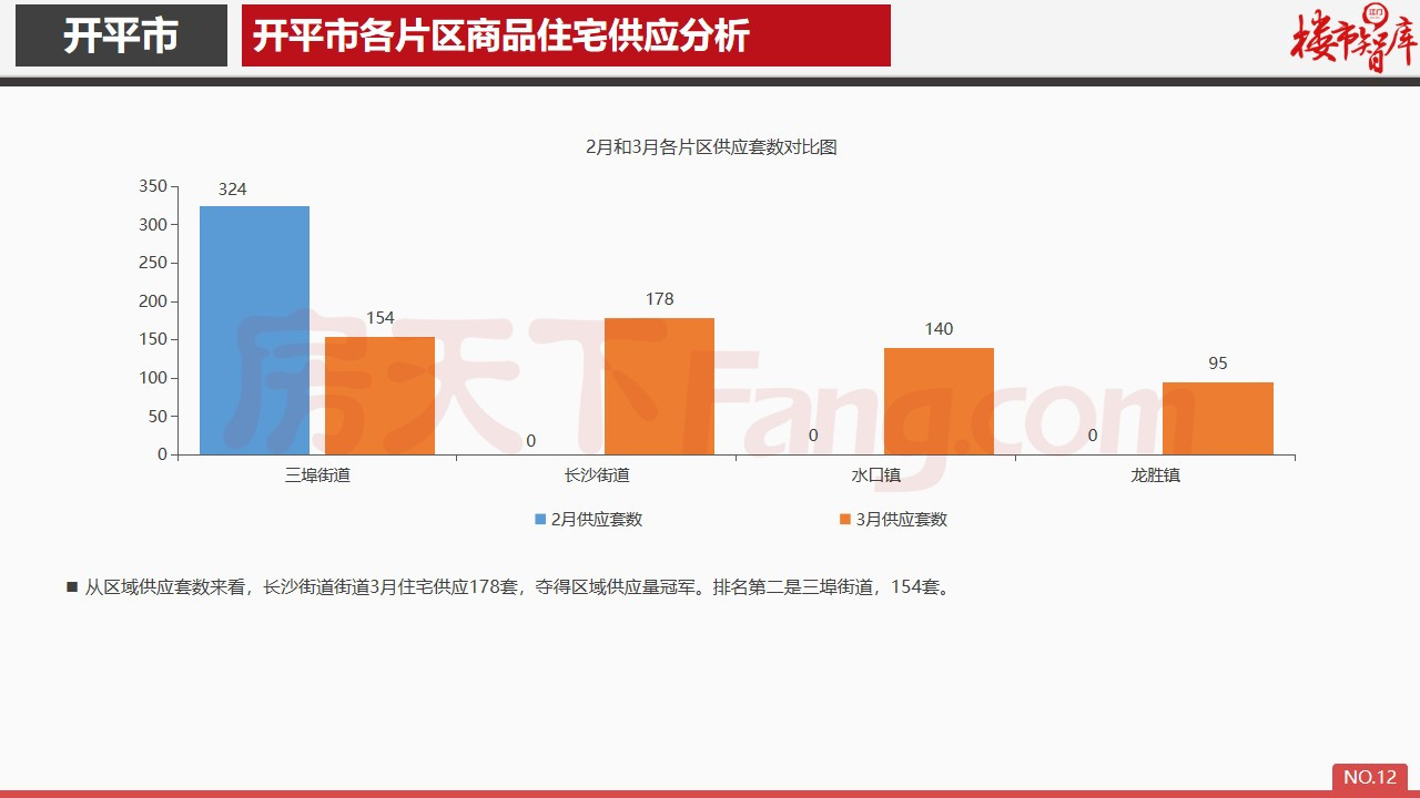 2020年3月开平市房地产市场报告.pdf