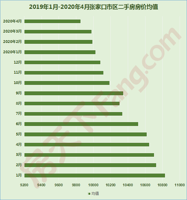 同比跌6.3%！银四张家口二手房房价数据定“风向”？