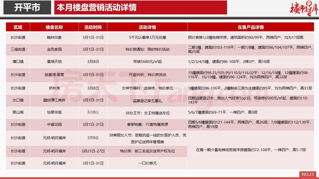 2020年3月开平市房地产市场报告.pdf