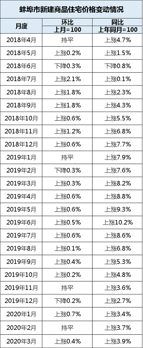 ！70城房价出炉！3月蚌埠新房价格环比上涨0.4% 同比上涨3.8%