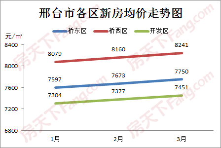 2020年季度邢台房地产市场数据报告