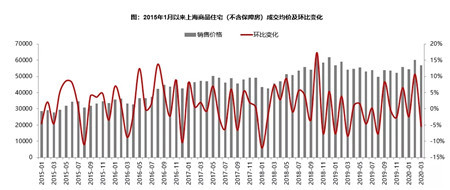 市场季报 | 上海：一季度土地市场保持热度，预计二季度楼市成交逐步回暖
