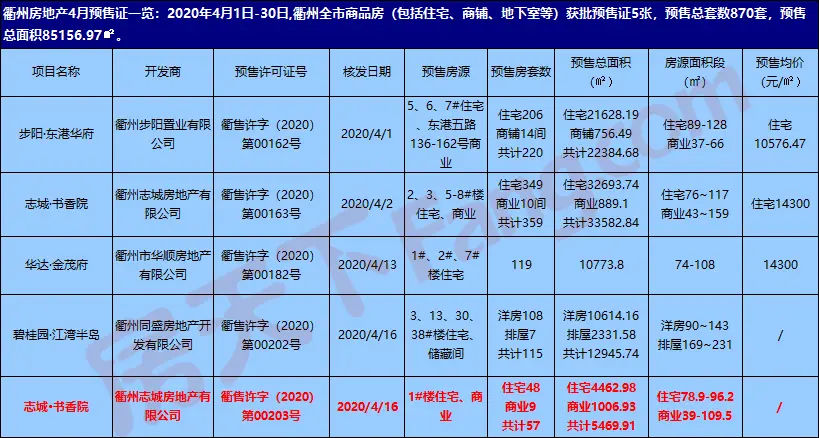 志城·书香院再获一张预售证