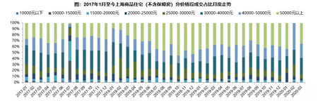 市场季报 | 上海：一季度土地市场保持热度，预计二季度楼市成交逐步回暖