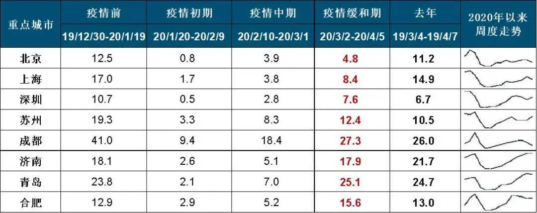 疫情后的这波市场行情，哪些城市能持续？