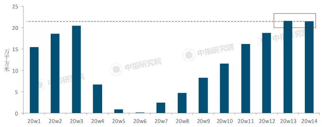 疫情后的这波市场行情，哪些城市能持续？