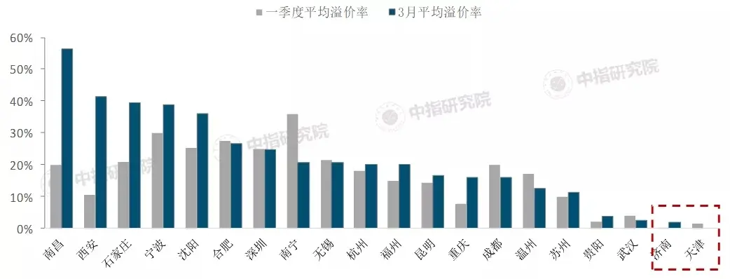 疫情后的这波市场行情，哪些城市能持续？