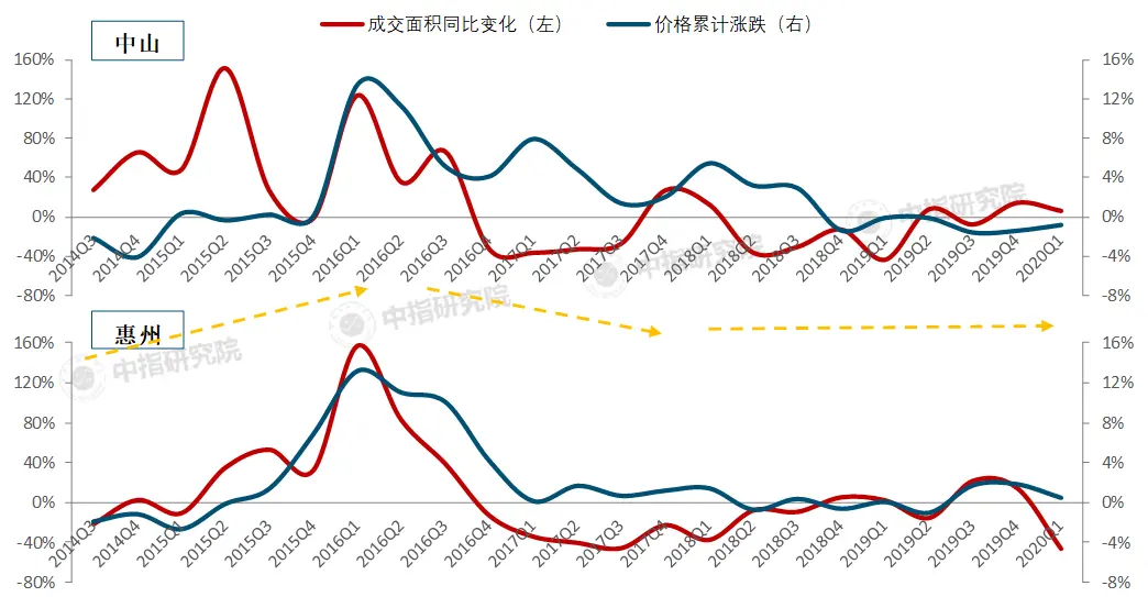 疫情后的这波市场行情，哪些城市能持续？