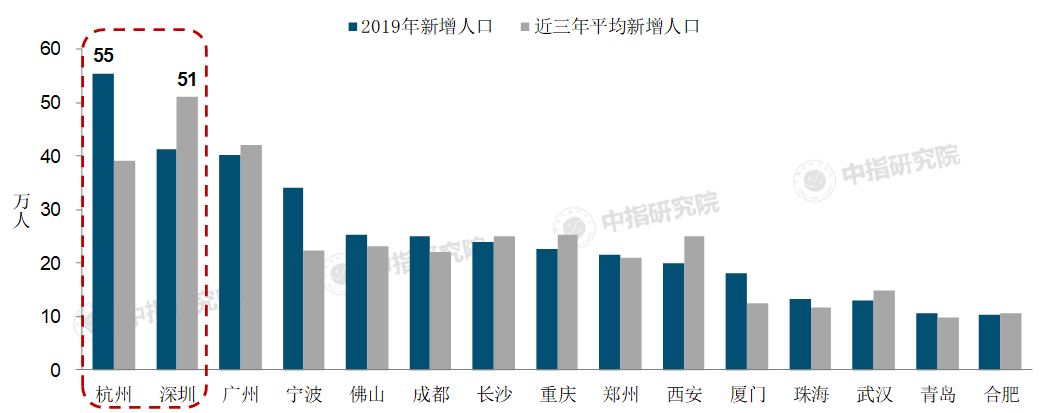 疫情后的这波市场行情，哪些城市能持续？