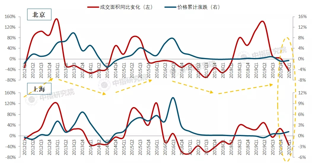 疫情后的这波市场行情，哪些城市能持续？