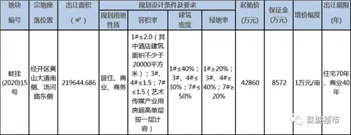 延迟拍卖！五月经开区约329亩商住地块待出让 自带2万㎡酒店建筑！四月蚌埠还有两场土拍值得期待...