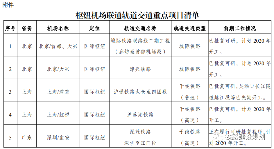 国家发改委：促进枢纽机场与铁路（轨道）交通联通 湛江新机场位列空铁联运机场一览表中