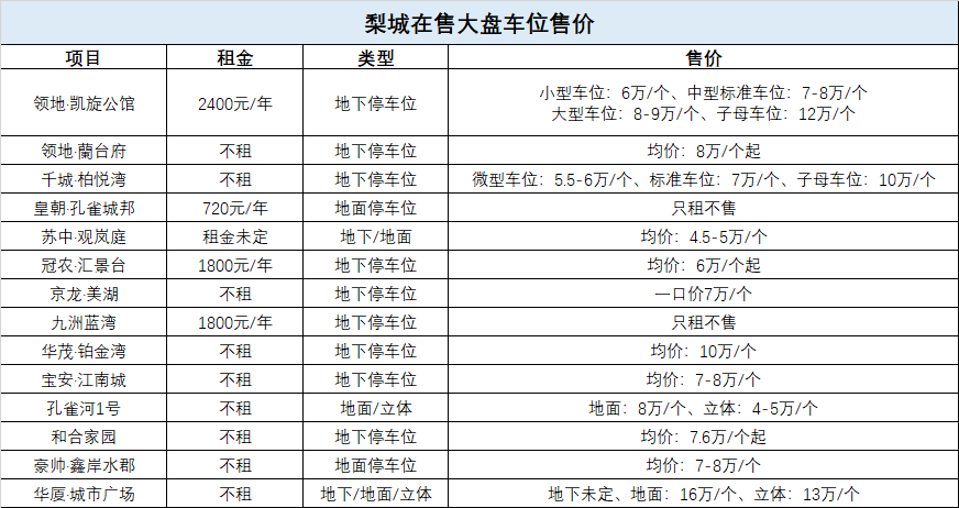 低至4万 16万，梨城各大开发商停车位售价首次曝光！该不该买？