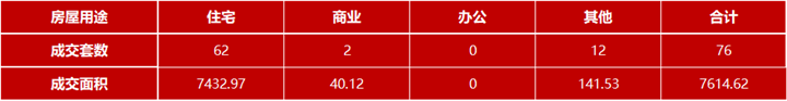 4月19日嘉兴市本级成交各类商品房共76套 包括住宅62套