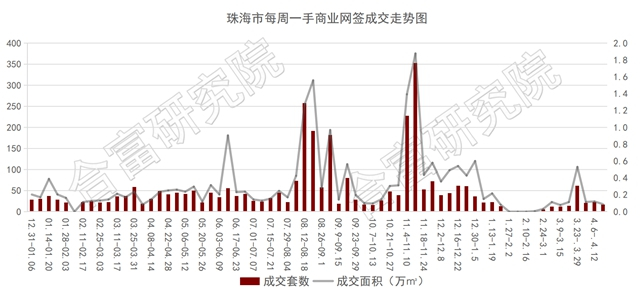 成交近乎全線上揚！住宅漲9%！西區5項目扛起備案大旗！