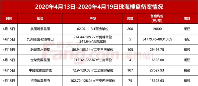 成交近乎全線上揚！住宅漲9%！西區5項目扛起備案大旗！