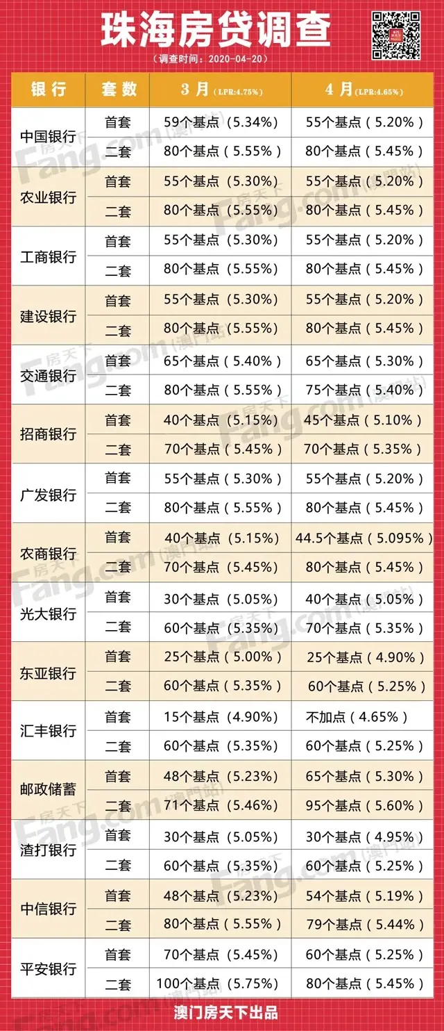 突發！僅4.65%，珠海13家銀行房貸應聲下跌！放款加快！