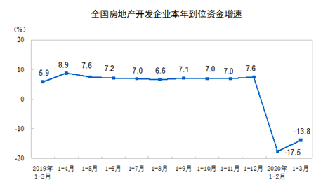 一季度房地产开发投资21963亿元同比下降7.7%