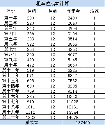 低至4万 16万，梨城各大开发商停车位售价首次曝光！该不该买？