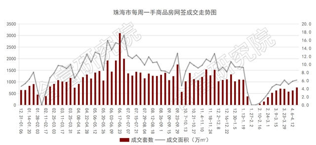 成交近乎全線上揚！住宅漲9%！西區5項目扛起備案大旗！