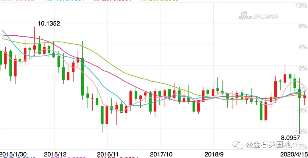 粮草先行 准备购房资金什么价格合适购入英镑