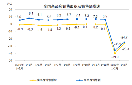 一季度房地产开发投资21963亿元同比下降7.7%