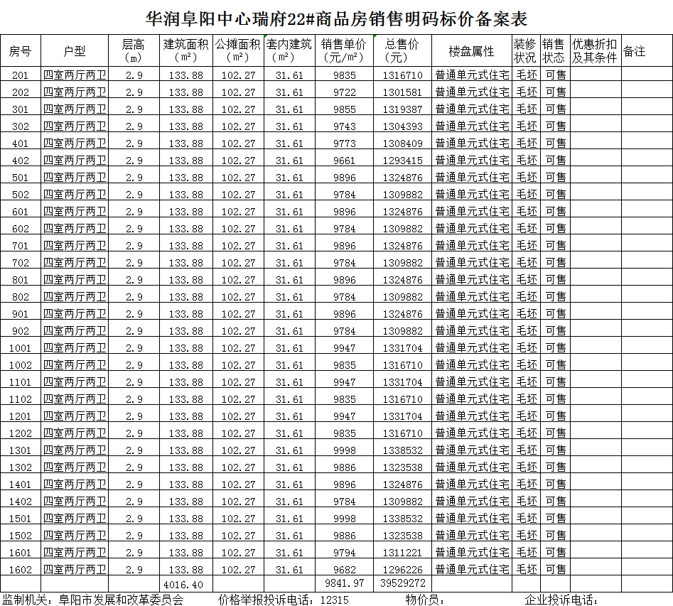 华润阜阳中心共备案住宅30套，备案均价约为9841.97元/㎡