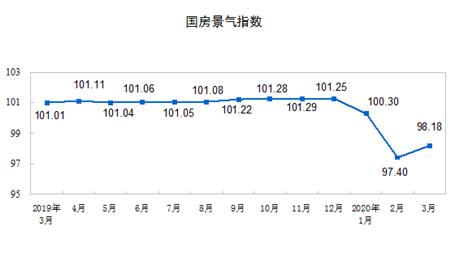 一季度房地产开发投资21963亿元同比下降7.7%