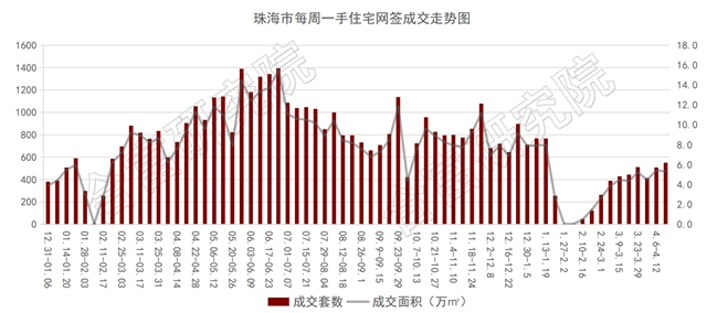 成交近乎全線上揚！住宅漲9%！西區5項目扛起備案大旗！