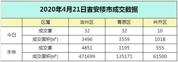 【数据播报】2020年4月21日吉安楼市成交数据