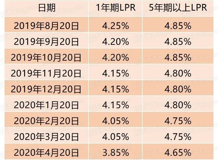 4月LPR报价出炉：1年期LPR为3.85%，较前值低20个基点