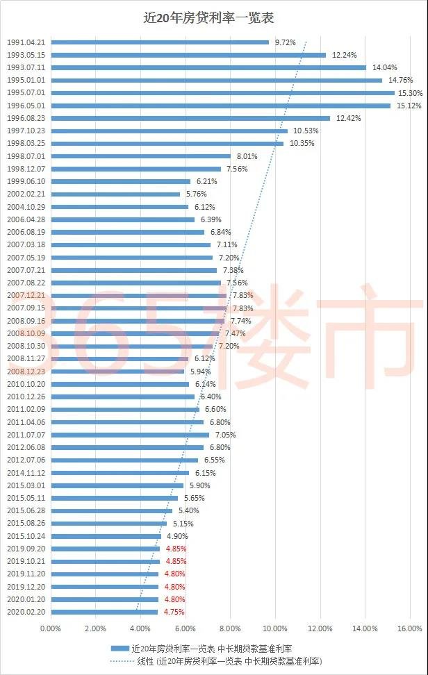 张家口人购房成本再下降 央行再降息LPR利率下调至4.65%