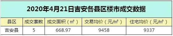 【数据播报】2020年4月21日吉安楼市成交数据