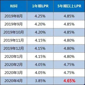 张家口人购房成本再下降 央行再降息LPR利率下调至4.65%