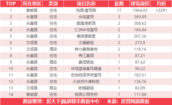 4月20日住宅成交来自瑞安生态科学城|金茂悦