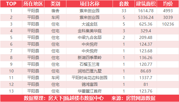 4月20日住宅成交来自瑞安生态科学城|金茂悦