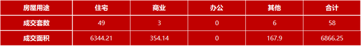 4月21日嘉兴市本级成交各类商品房共58套 包括住宅49套