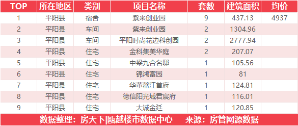 4月21日住宅成交来自瑞安生态科学城|金茂悦