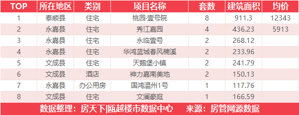 4月21日住宅成交来自瑞安生态科学城|金茂悦